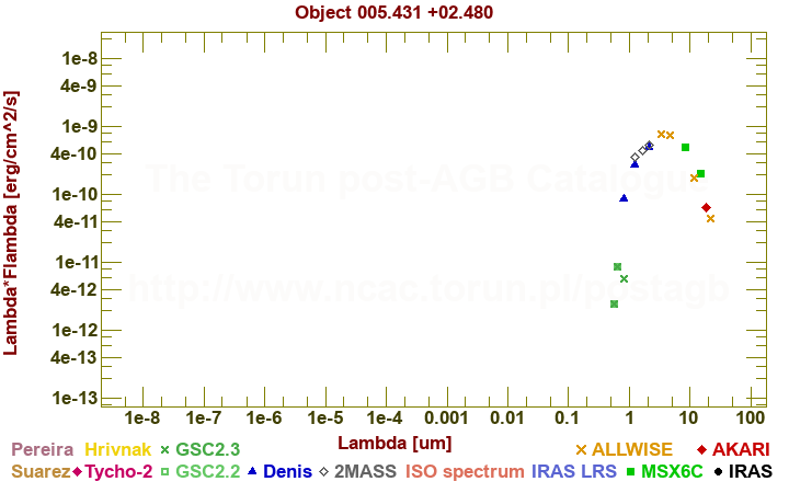 SED diagram erg cm-2 s-1