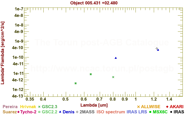 SED diagram erg cm-2 s-1