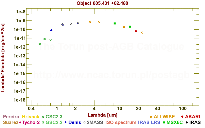 SED diagram erg cm-2 s-1