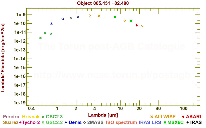 SED diagram erg cm-2 s-1