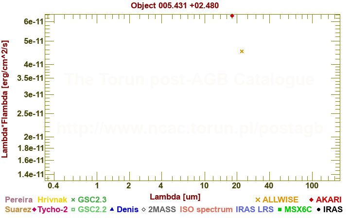 SED diagram erg cm-2 s-1