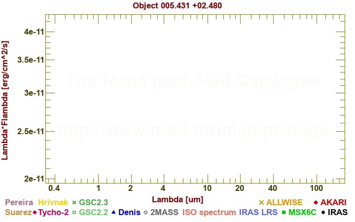 SED diagram erg cm-2 s-1