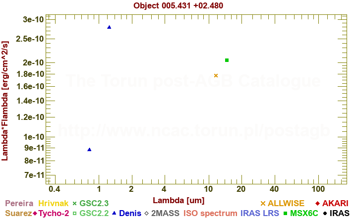 SED diagram erg cm-2 s-1