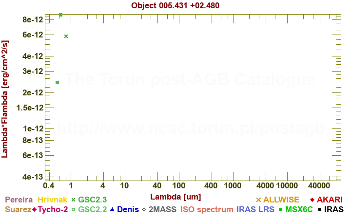 SED diagram erg cm-2 s-1