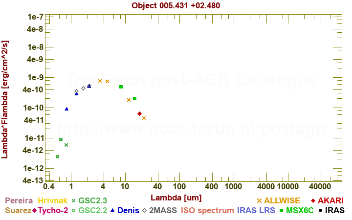 SED diagram erg cm-2 s-1