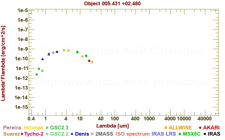 SED diagram erg cm-2 s-1