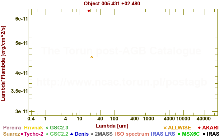 SED diagram erg cm-2 s-1