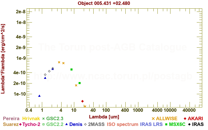 SED diagram erg cm-2 s-1