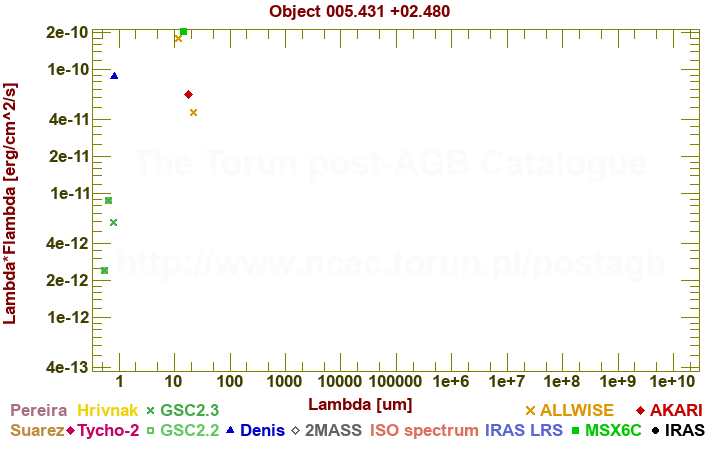 SED diagram erg cm-2 s-1