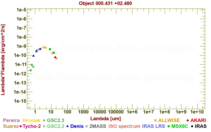 SED diagram erg cm-2 s-1