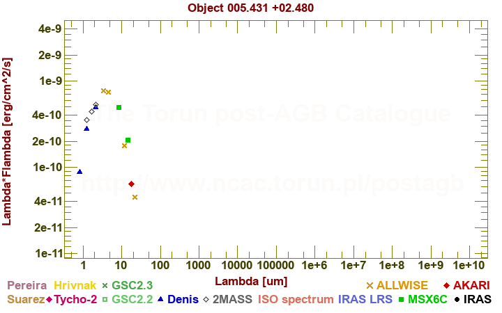 SED diagram erg cm-2 s-1