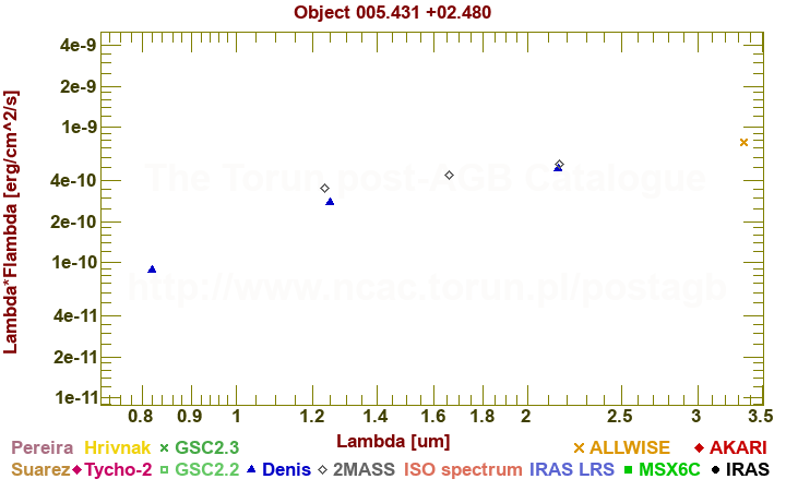 SED diagram erg cm-2 s-1