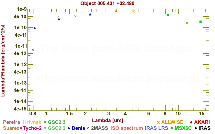 SED diagram erg cm-2 s-1