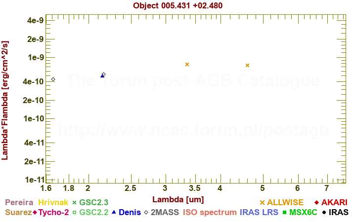 SED diagram erg cm-2 s-1