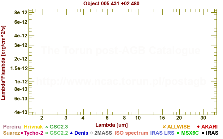 SED diagram erg cm-2 s-1