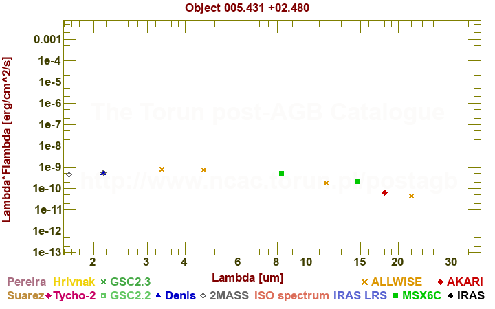 SED diagram erg cm-2 s-1