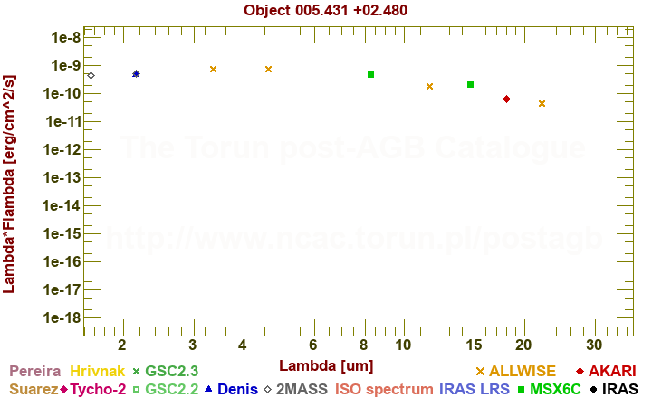 SED diagram erg cm-2 s-1