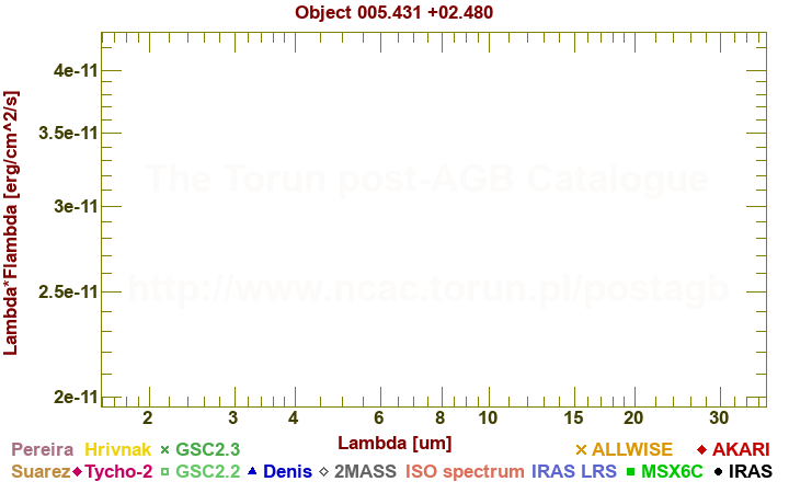 SED diagram erg cm-2 s-1