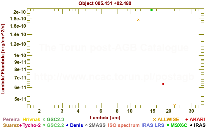 SED diagram erg cm-2 s-1