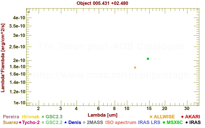 SED diagram erg cm-2 s-1