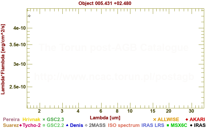 SED diagram erg cm-2 s-1