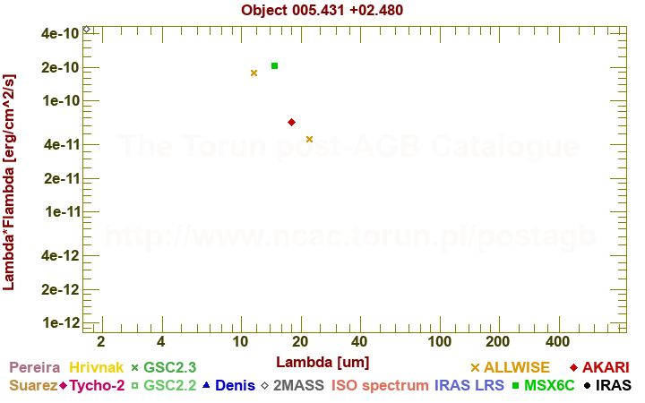 SED diagram erg cm-2 s-1