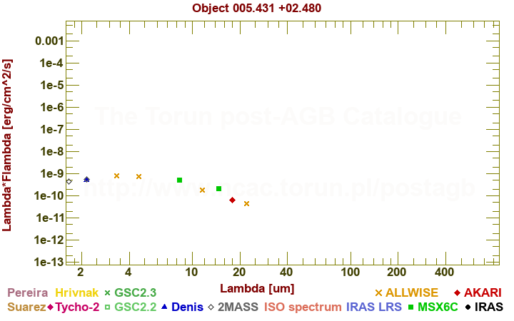 SED diagram erg cm-2 s-1