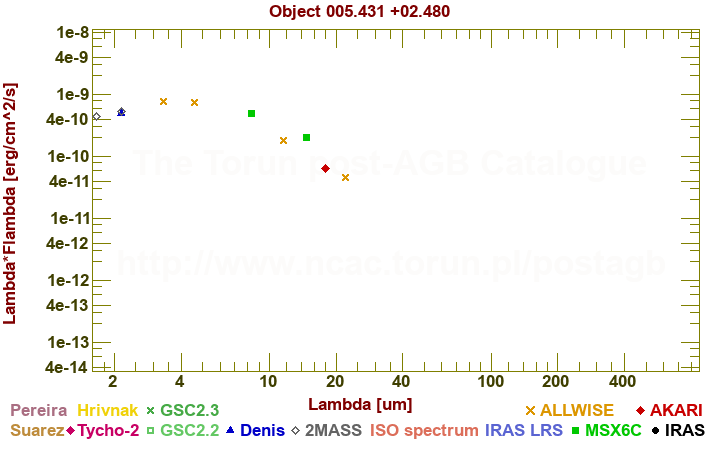 SED diagram erg cm-2 s-1