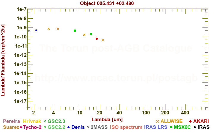 SED diagram erg cm-2 s-1