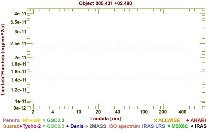 SED diagram erg cm-2 s-1