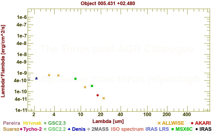 SED diagram erg cm-2 s-1