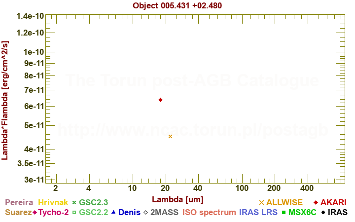 SED diagram erg cm-2 s-1