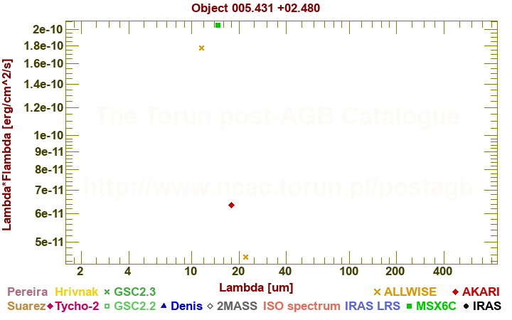 SED diagram erg cm-2 s-1