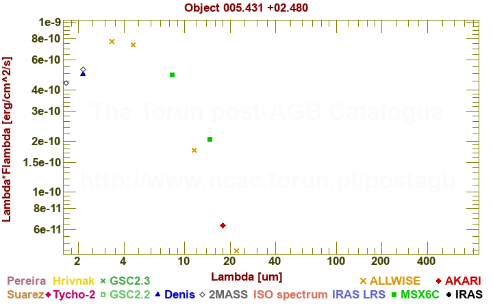 SED diagram erg cm-2 s-1