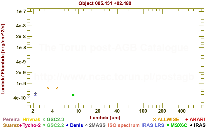 SED diagram erg cm-2 s-1