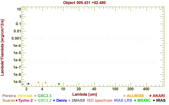 SED diagram erg cm-2 s-1