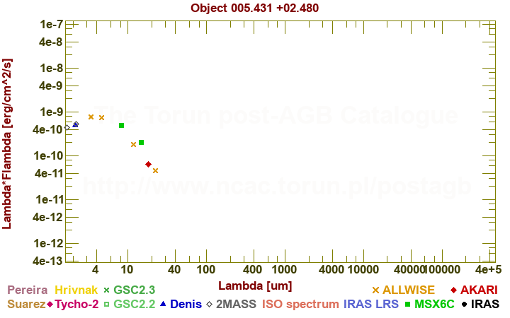 SED diagram erg cm-2 s-1