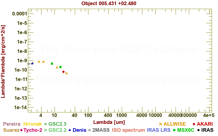 SED diagram erg cm-2 s-1