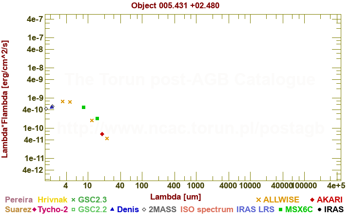 SED diagram erg cm-2 s-1