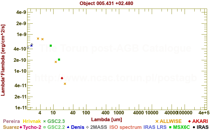 SED diagram erg cm-2 s-1