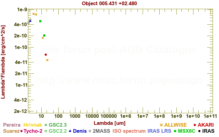 SED diagram erg cm-2 s-1