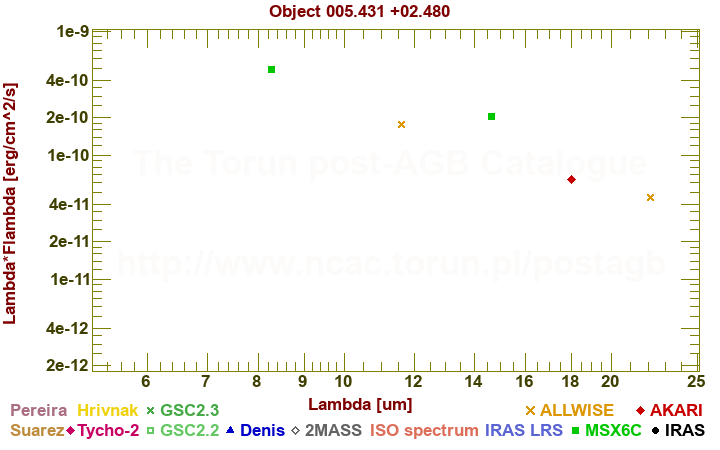 SED diagram erg cm-2 s-1