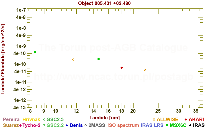 SED diagram erg cm-2 s-1