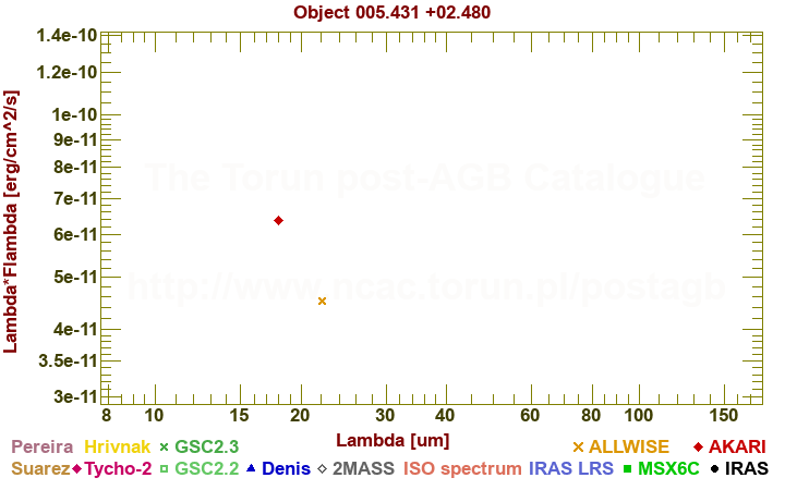 SED diagram erg cm-2 s-1