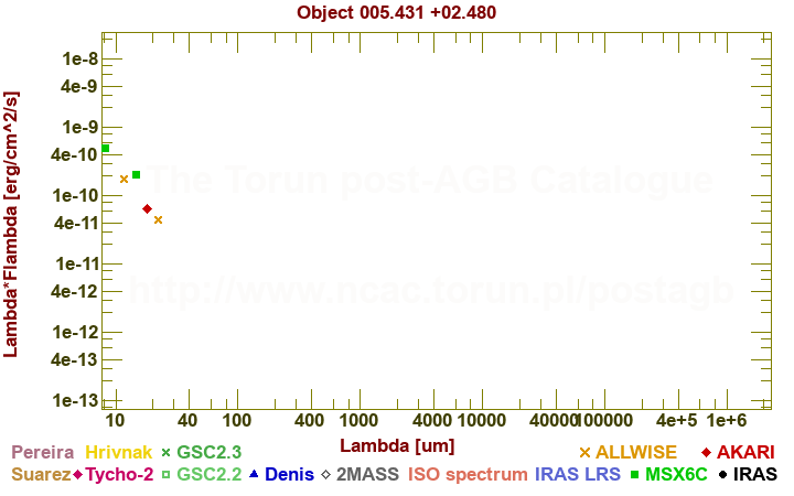 SED diagram erg cm-2 s-1