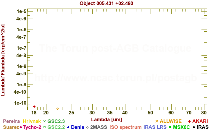 SED diagram erg cm-2 s-1