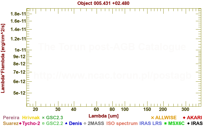 SED diagram erg cm-2 s-1