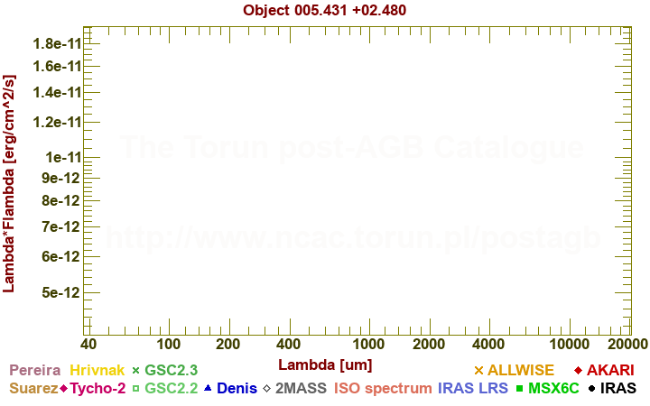 SED diagram erg cm-2 s-1