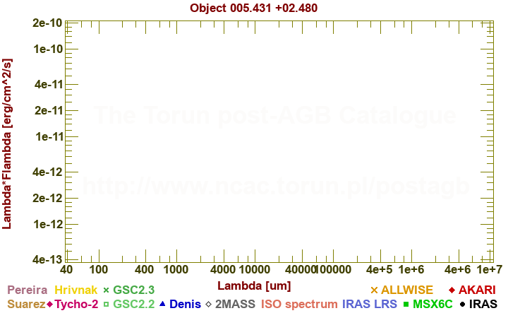 SED diagram erg cm-2 s-1