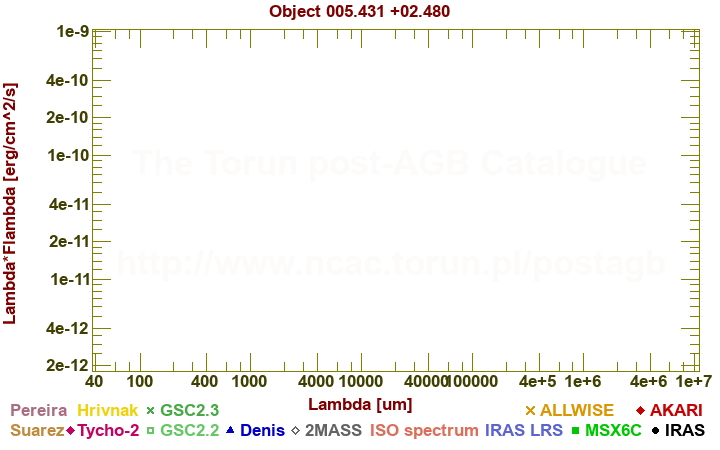 SED diagram erg cm-2 s-1